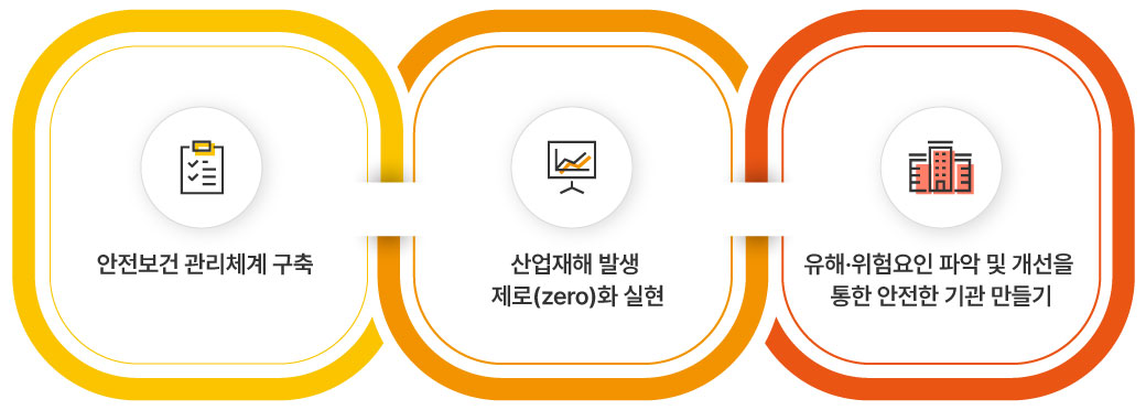 안전보건 관리체계 구축, 산업재해 발생 제로(zero)화 실현, 유해·위험요인 파악 및 개선을 통한 안전한 기관 만들기